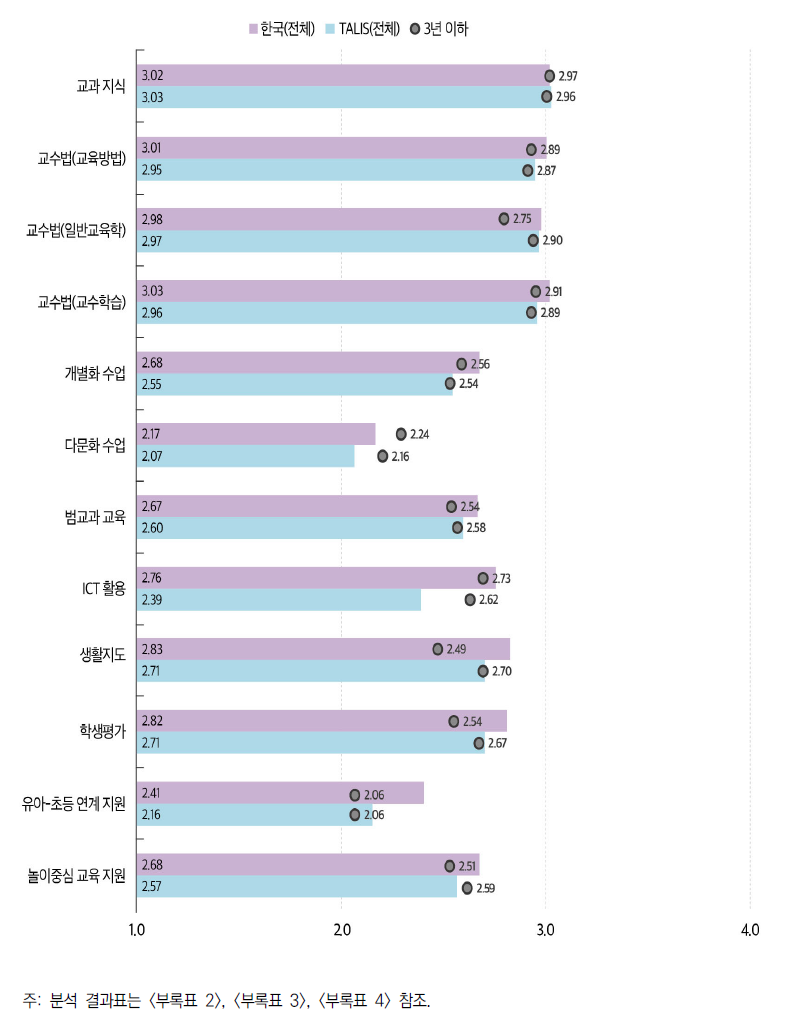 교원양성교육 준비도