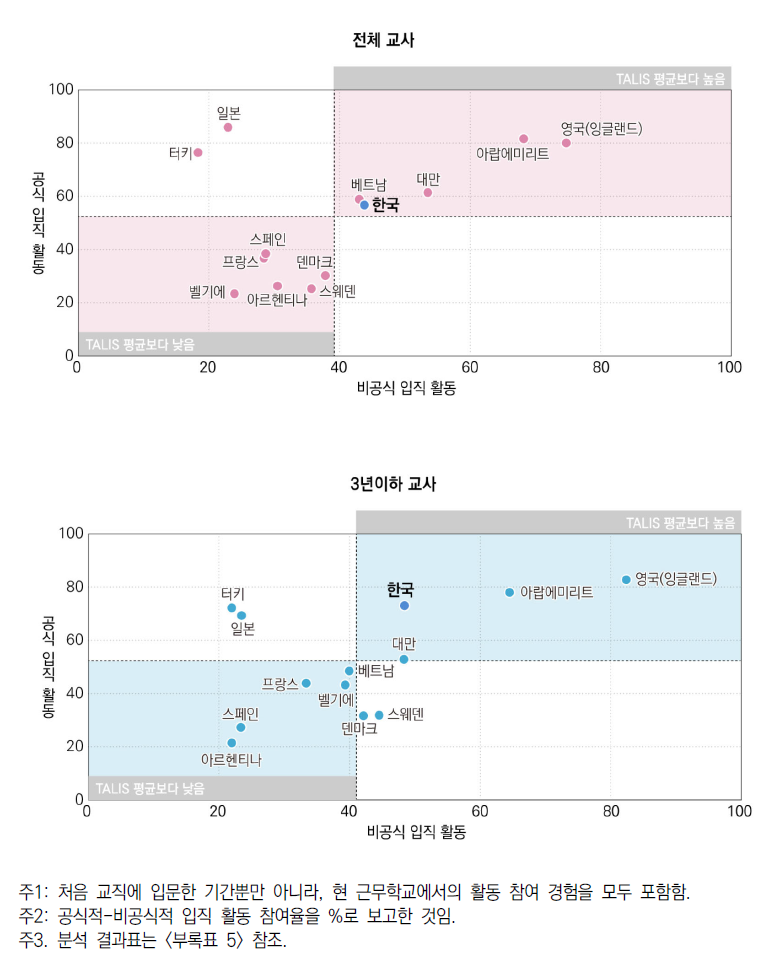 입직 적응 활동 참여