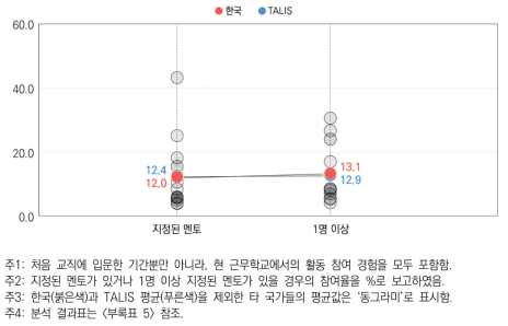 멘토링 활동 참여