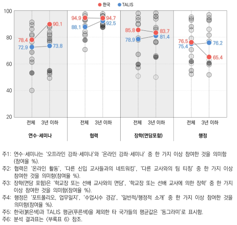 유형별 입직 활동 참여