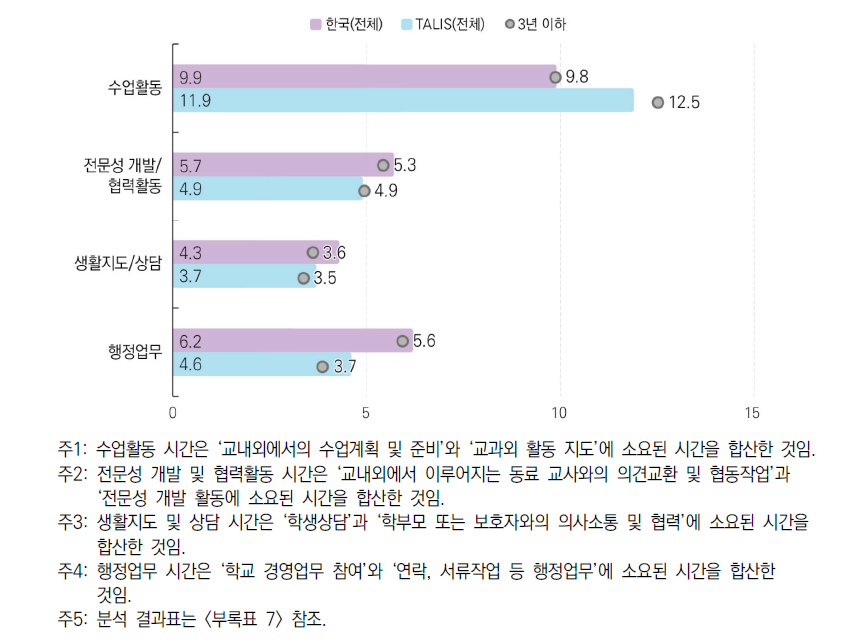 세부 업무별 근무시간