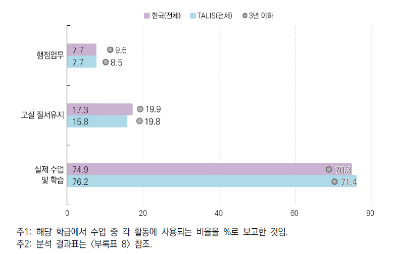 수업 중 활동시간 구성비