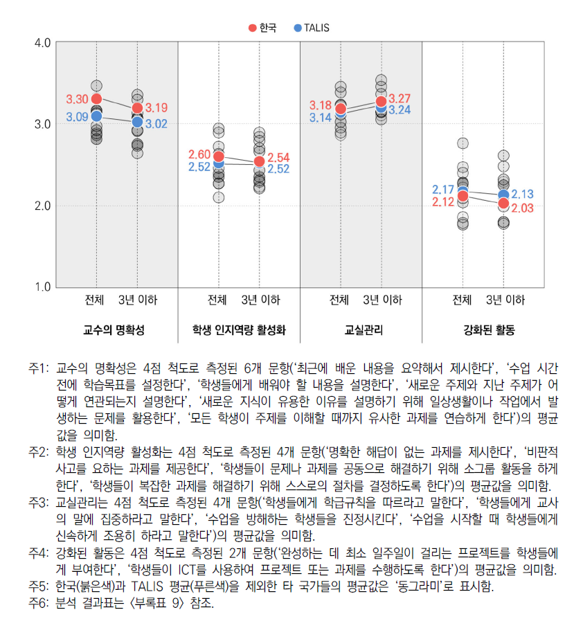 수업 활동