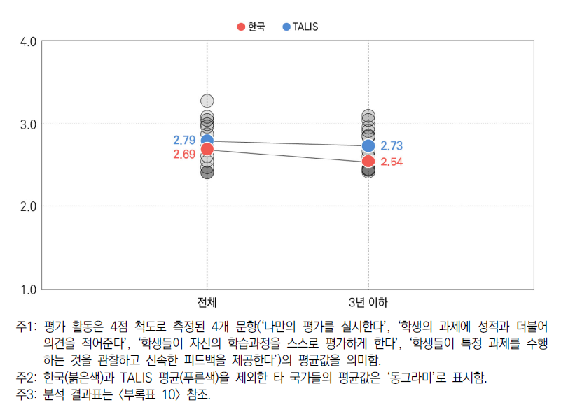 평가 활동