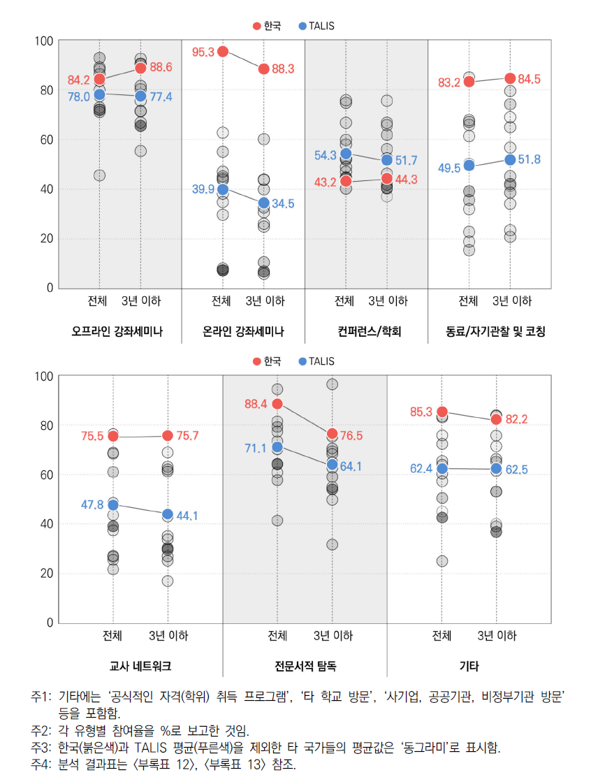 전문성 개발 유형별 참여