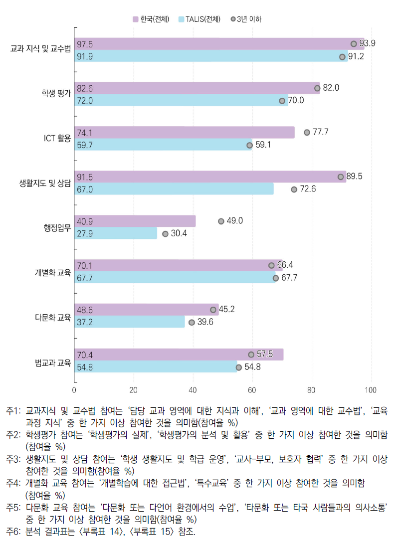 전문성 개발 활동 주제별 참여