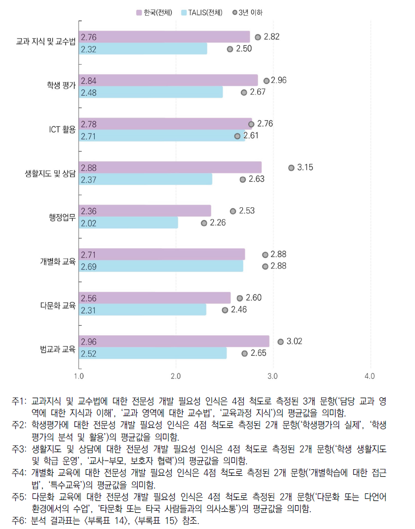 전문성 개발 주제별 필요성 인식