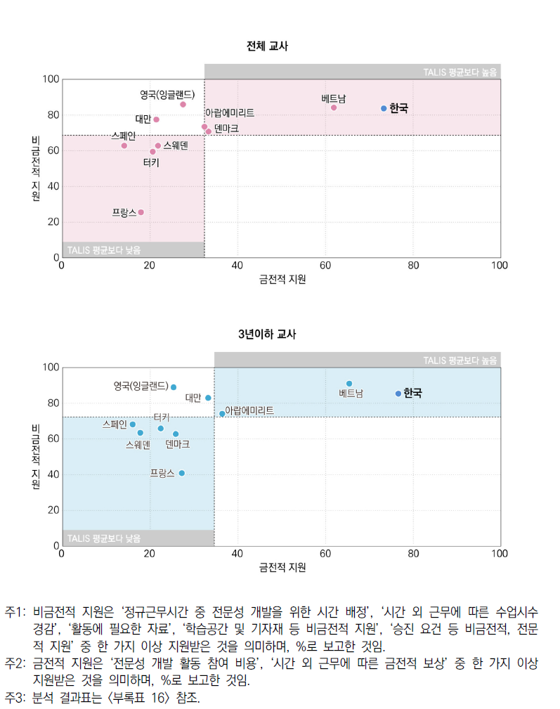 전문성 개발 지원