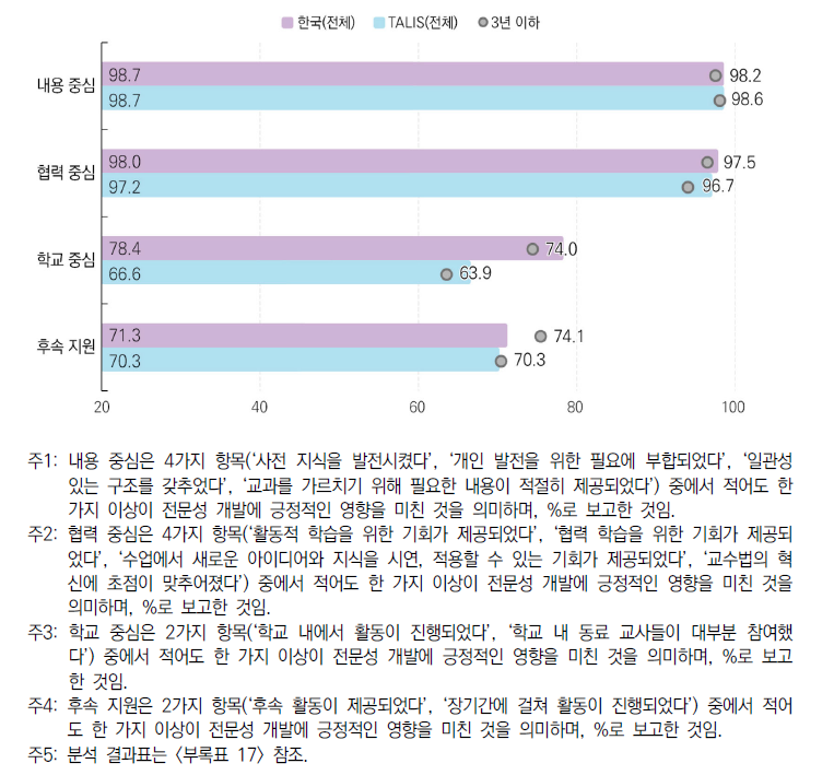 효과적인 전문성 개발 활동의 특징