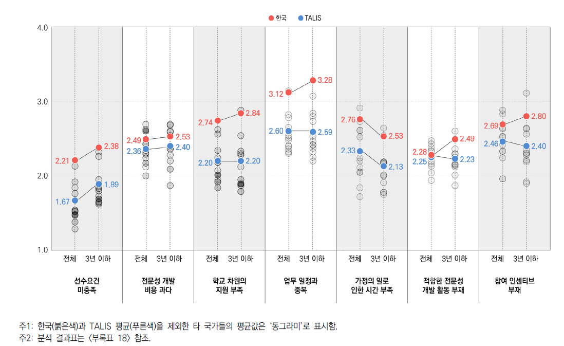 전문성 개발 방해 요인