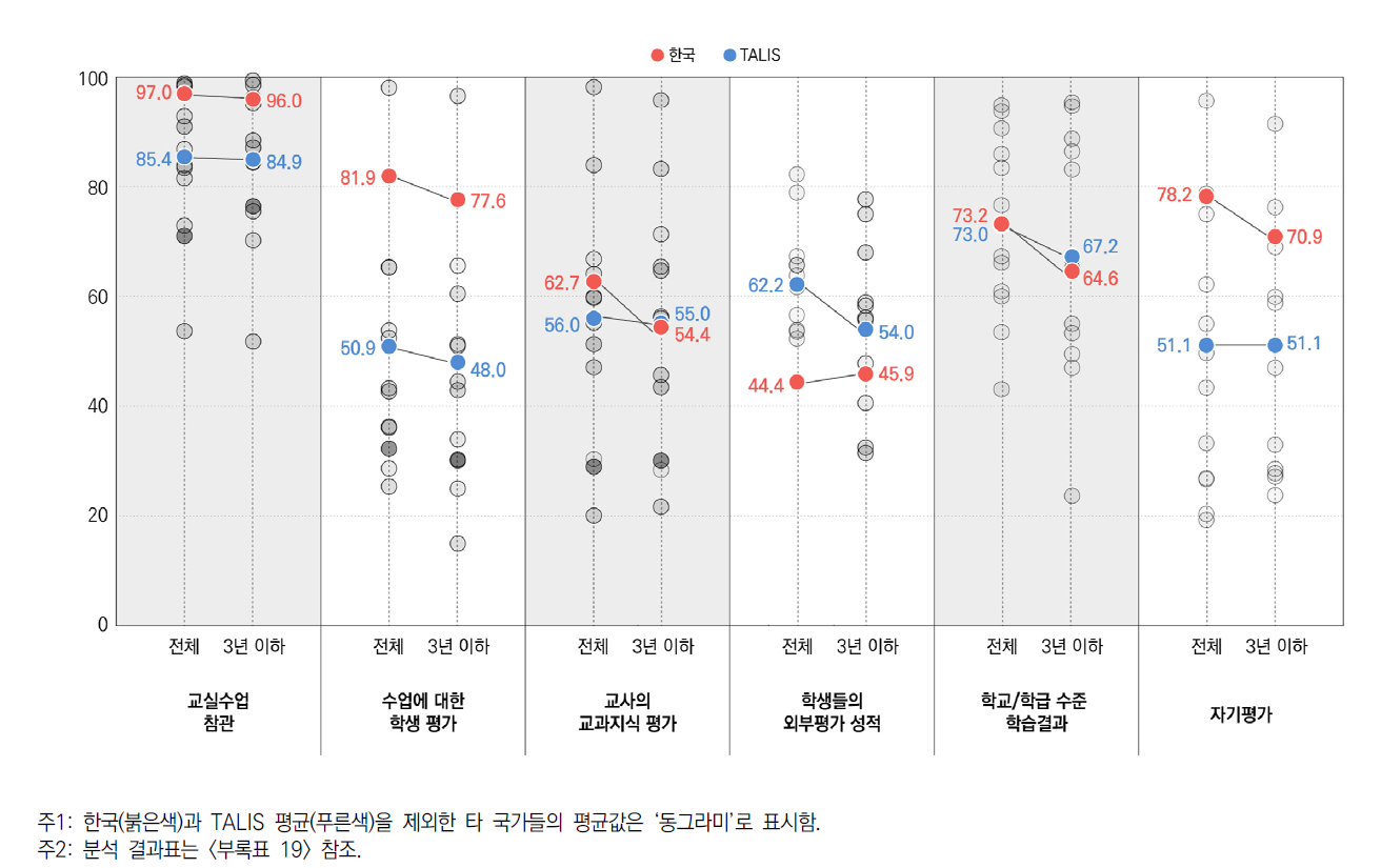 피드백 경험 여부