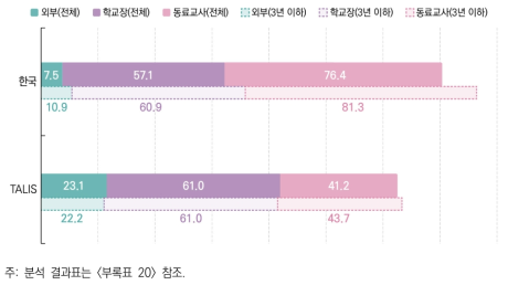 교실수업 참관 활용 피드백 제공 주체