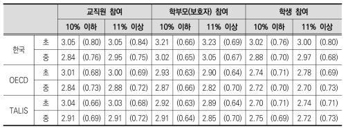 학교 취약계층 학생 비율에 따른 민주적 학교풍토