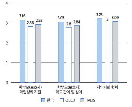 학부모 및 지역사회 관계(초)