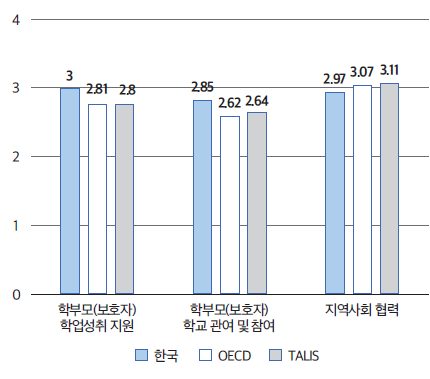 학부모 및 지역사회 관계(중)