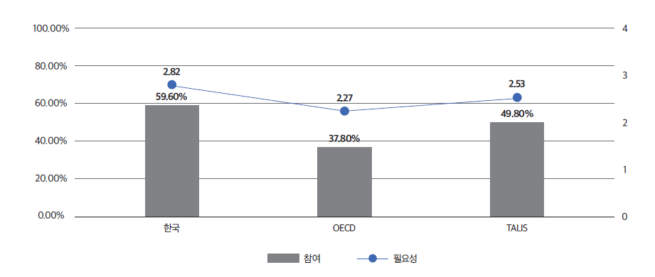 학부모 협력 관련 전문성 개발활동 참여 및 필요성