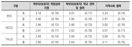 학부모 및 지역사회 관계