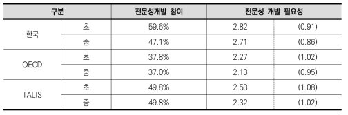 학부모 협력 전문성 개발 참여 및 필요성 정도