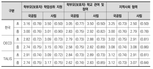 학교 설립유형에 따른 학부모 및 지역사회 관계