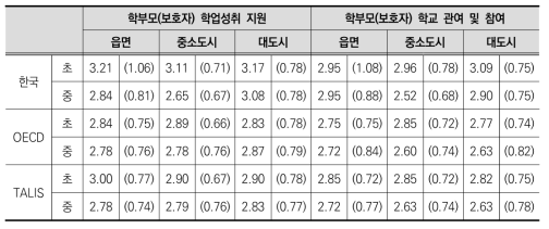 학교 소재지에 따른 학부모 관계