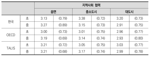 학교 소재지에 따른 지역사회 관계