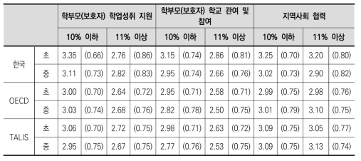 학교 취약계층 학생 비율에 따른 학부모 관계