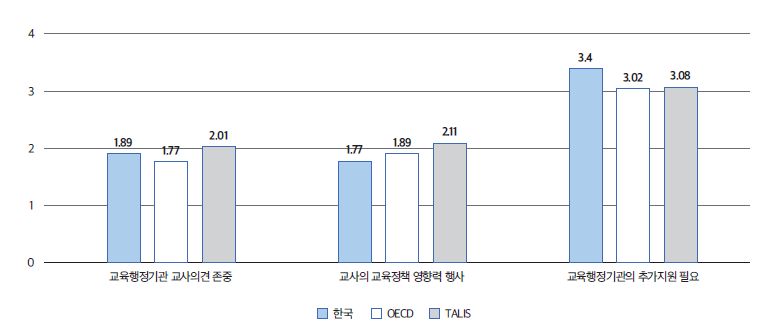 교육행정기관 관계