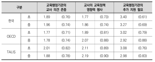 교육행정기관 관계