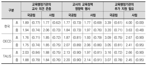 학교 설립유형에 따른 교육행정기관 관계