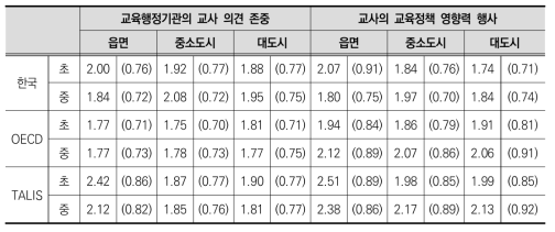 학교 소재지에 따른 교육행정기관 관계(1)