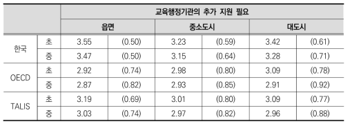 학교 소재지에 따른 교육행정기관 관계(2)