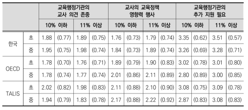 학교 취약계층 학생 비율에 따른 교육행정기관 관계