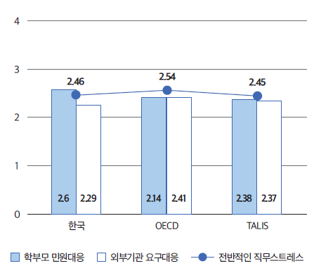 학부모/외부기관 스트레스(초)