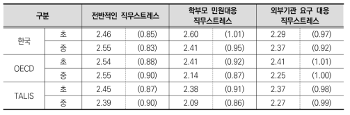 학부모 및 외부기관 관련 직무스트레스