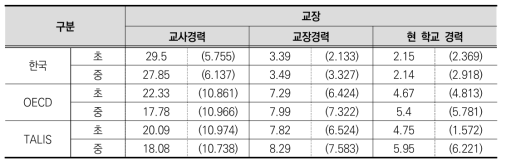 교장 경력