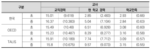 교사 경력 및 학교만족도