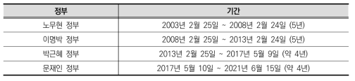 정부별 분석기간