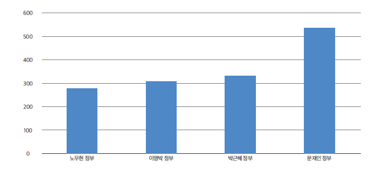 정부별 기사개수