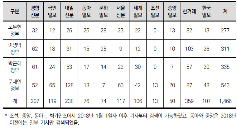 정부별, 언론사별 기사 개수