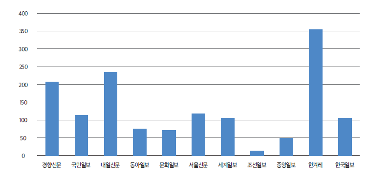 언론사별 기사개수