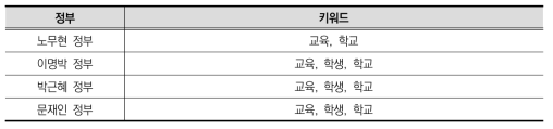 정부별 TF-IDF값이 0.1 미만인 키워드