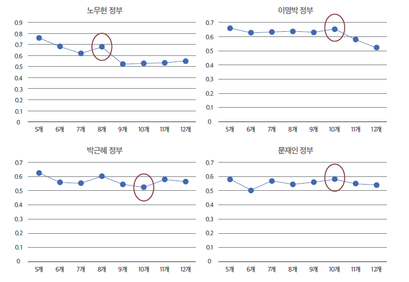 정부별 토픽 개수