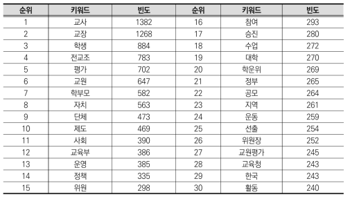 학교자치 관련 언론기사 빈도 분석(노무현 정부)