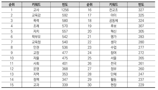 학교자치 관련 언론기사 빈도 분석(이명박 정부)