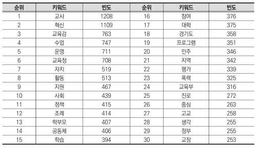 학교자치 관련 언론기사 빈도 분석(박근혜 정부)