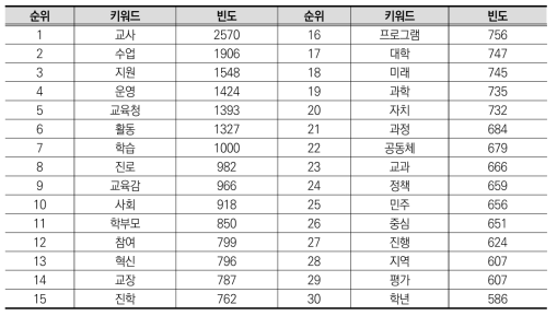 학교자치 관련 언론기사 빈도 분석(문재인 정부)