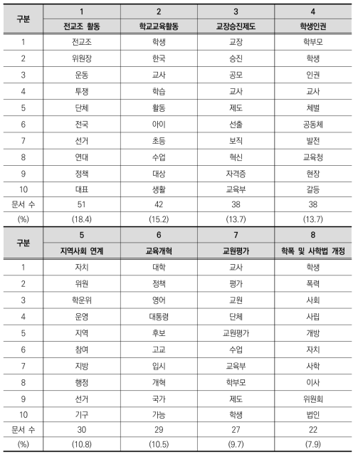 토픽모델링 분석 결과(노무현 정부)