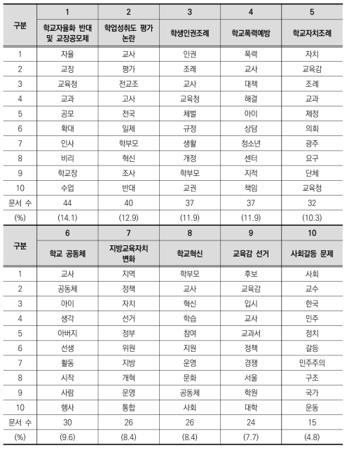 토픽모델링 분석 결과(이명박 정부)