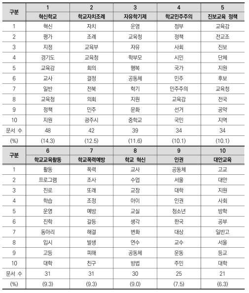 토픽모델링 분석 결과(박근혜 정부)