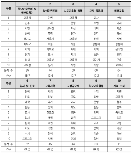 토픽모델링 분석 결과(문재인 정부)